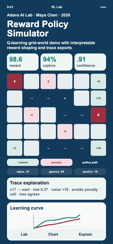 Interactive AI dashboard showing reinforcement learning controls, metrics, grid world, and reward chart